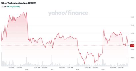 UBER Interactive Stock Chart